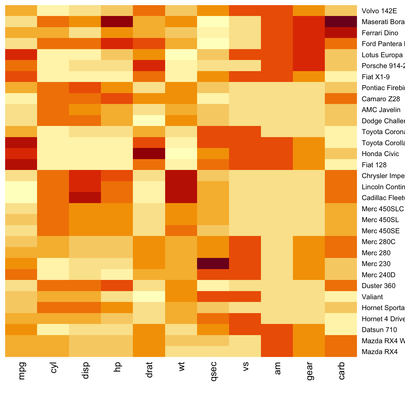 Building Heatmap With R The R Graph Gallery