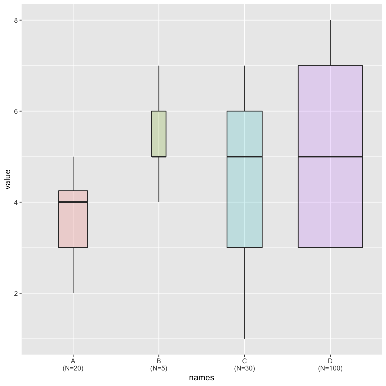 Ggplot Make A Grouped Boxplot With The Recurring Grouped Rows In A
