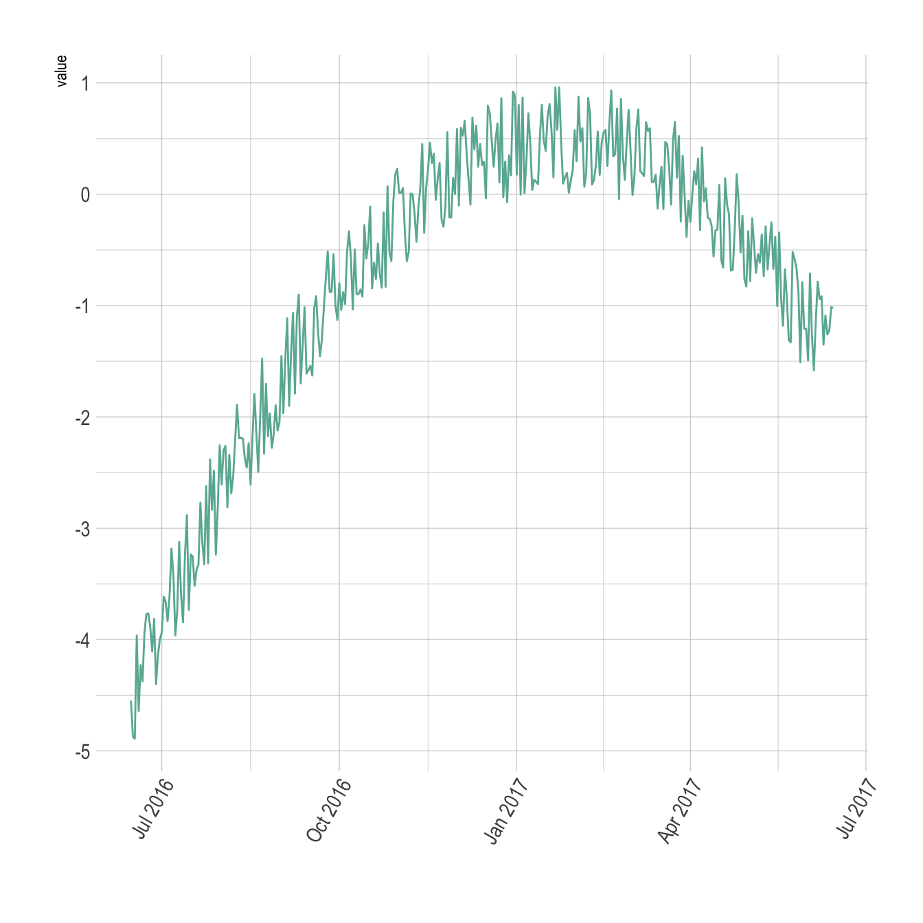Time Series Visualization With Ggplot The R Graph Gallery