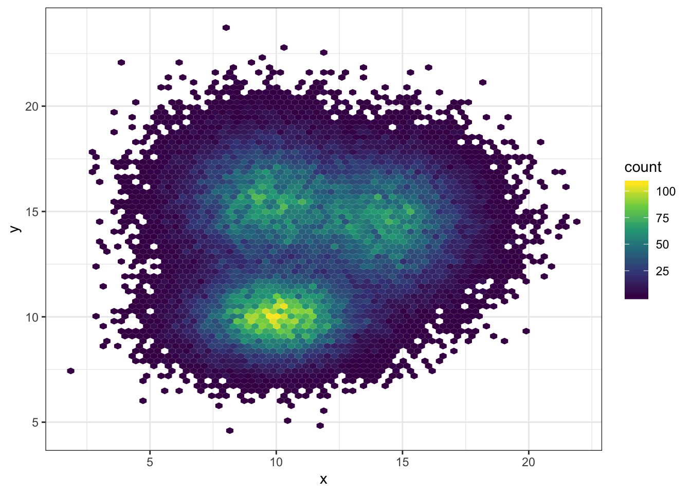 D Density Plot