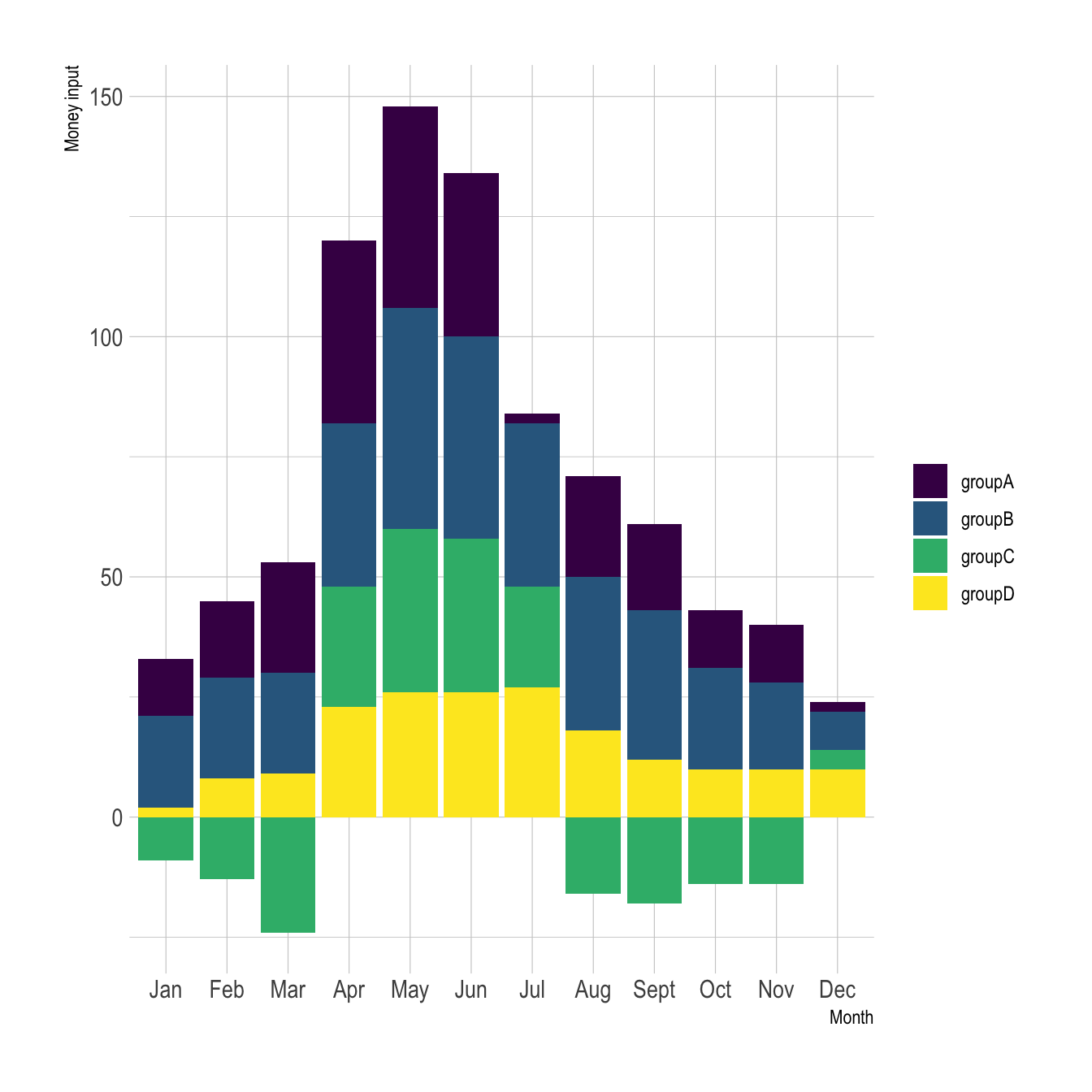 Stacked Barplot With Negative Values With Ggplot The R Graph Gallery