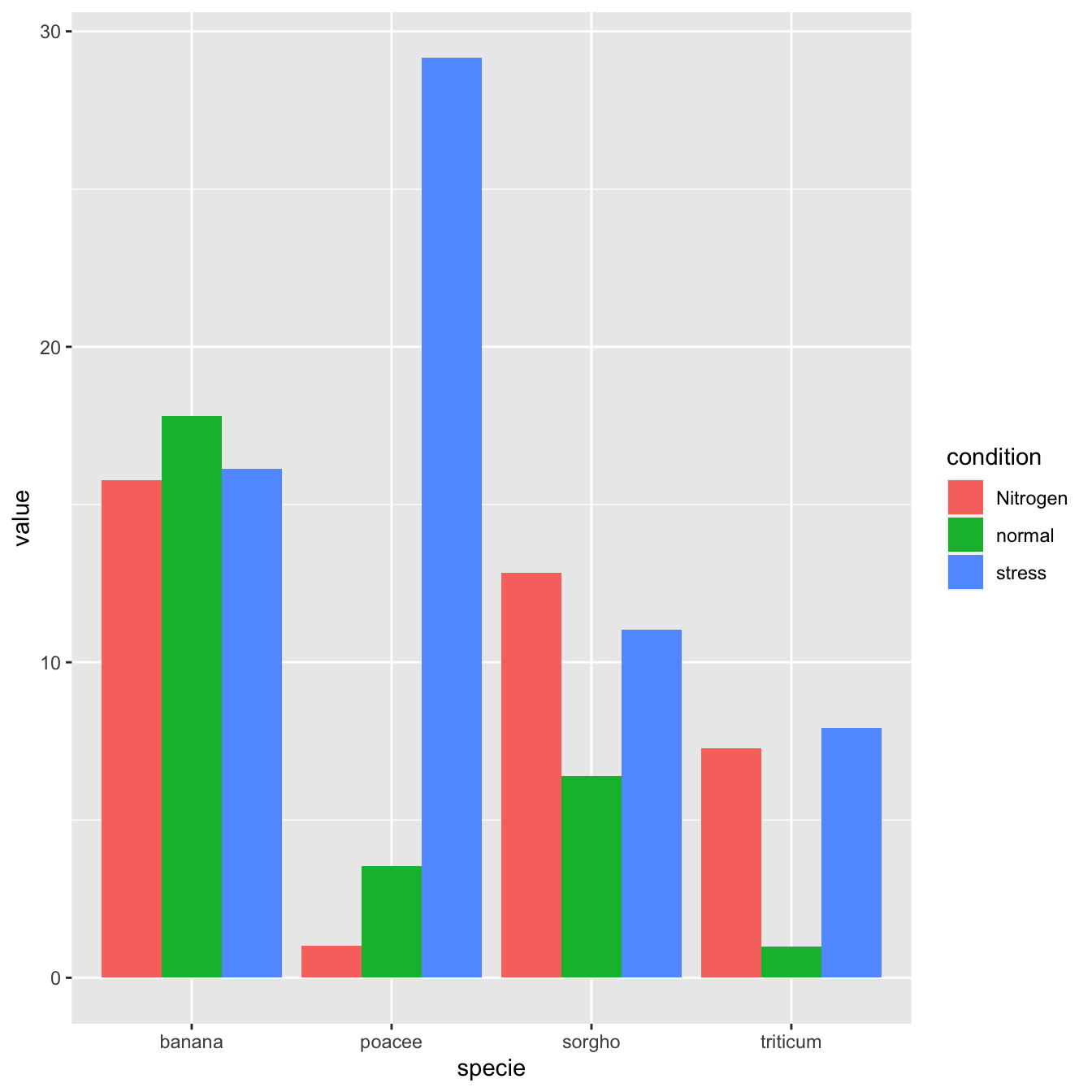 R Stacked Barplot With Errorbars Using Ggplot Stack Overflow Mobile