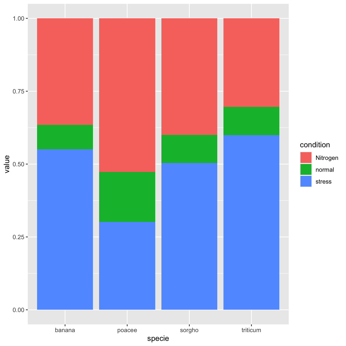 R Add Percentage Labels To Stacked Barplot Ggplot Stack Overflow Vrogue