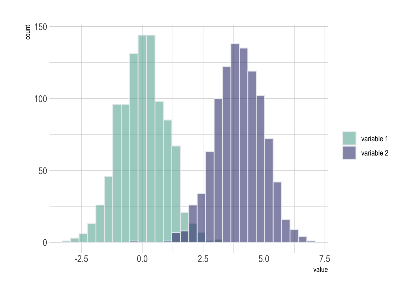 How To Make A Histogram In R With Ggplot