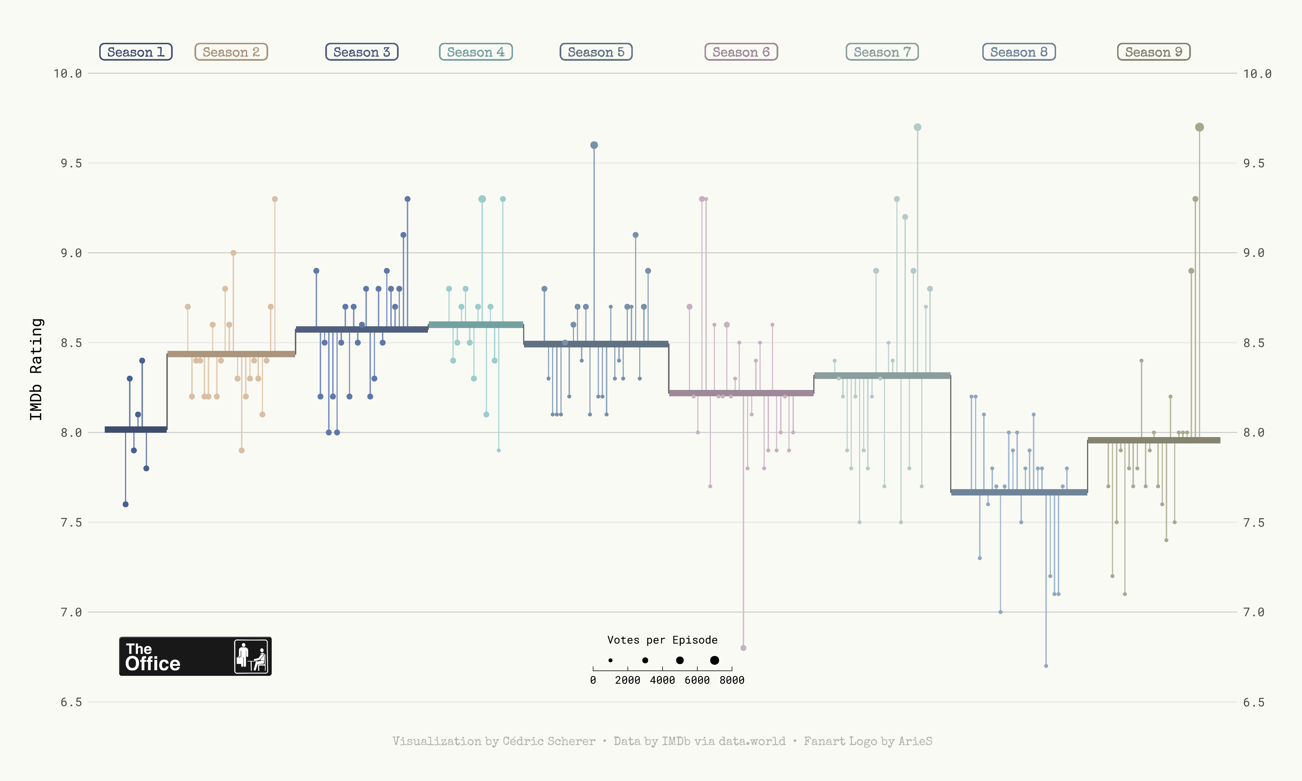 Lollipop chart with R and ggplot2 to display a timeseries