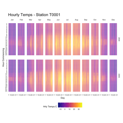heatmap for time series in R
