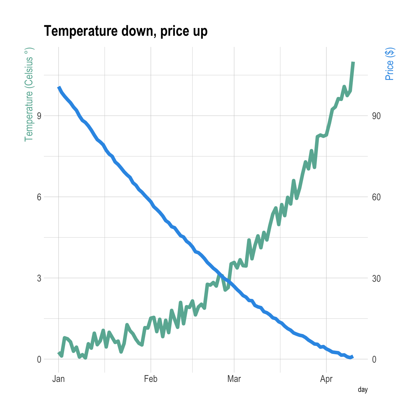 dual-y-axis-with-r-and-ggplot2-the-r-graph-gallery