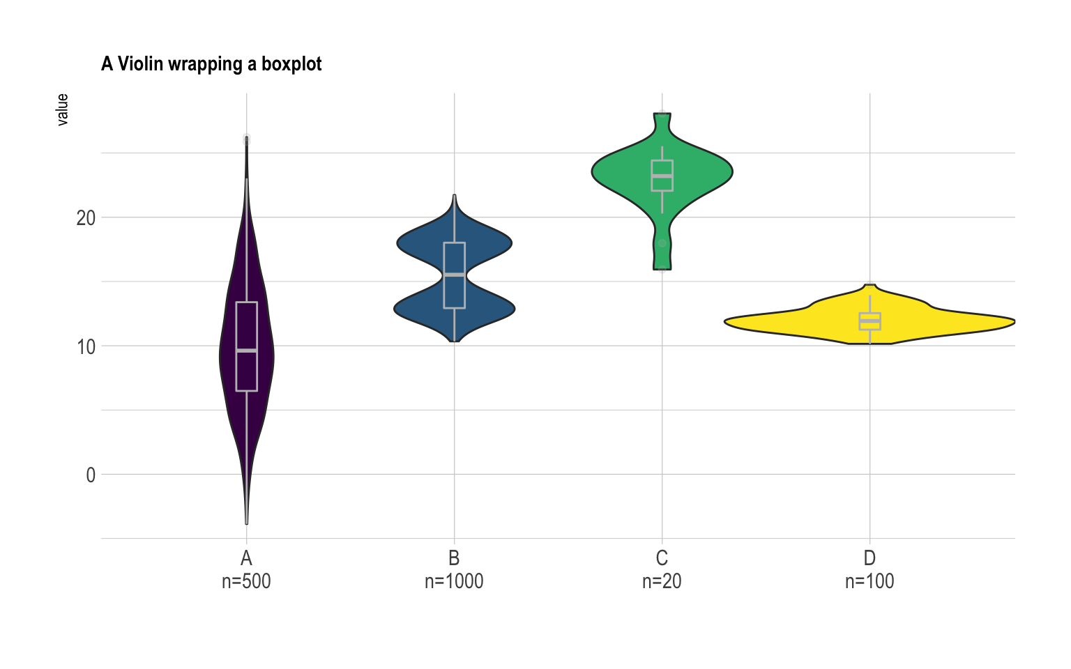 Violin Plot With Included Boxplot And Sample Size In Ggplot The R