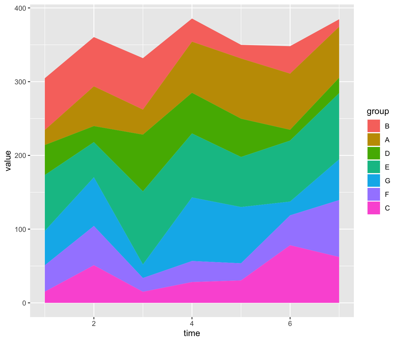 R Ggplot Stacked Area Chart Grouping And Summing Like Terms Stack