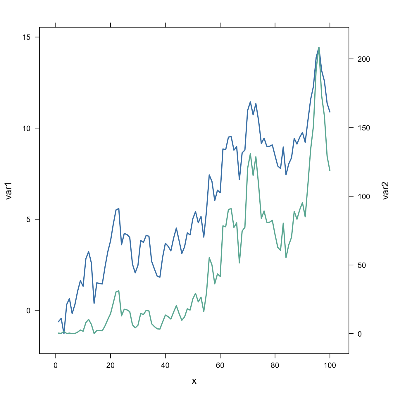 Dual Y axis in R the R Graph Gallery
