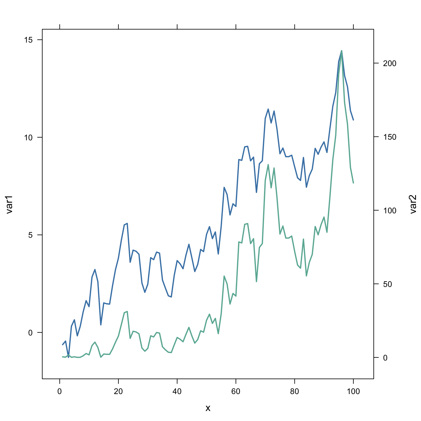 Dual Y Axis In R The R Graph Gallery