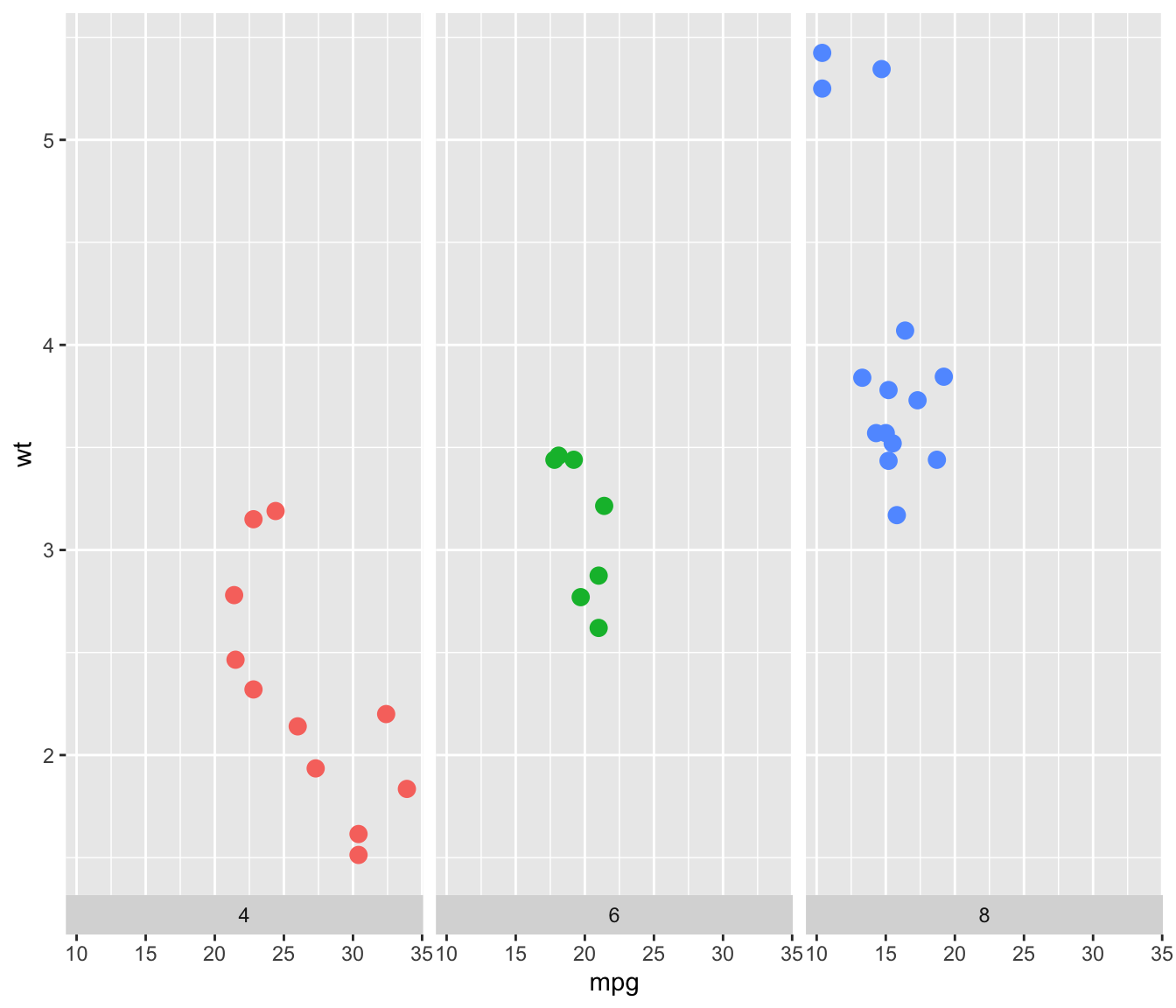 Faceting With Ggplot2 The R Graph Gallery