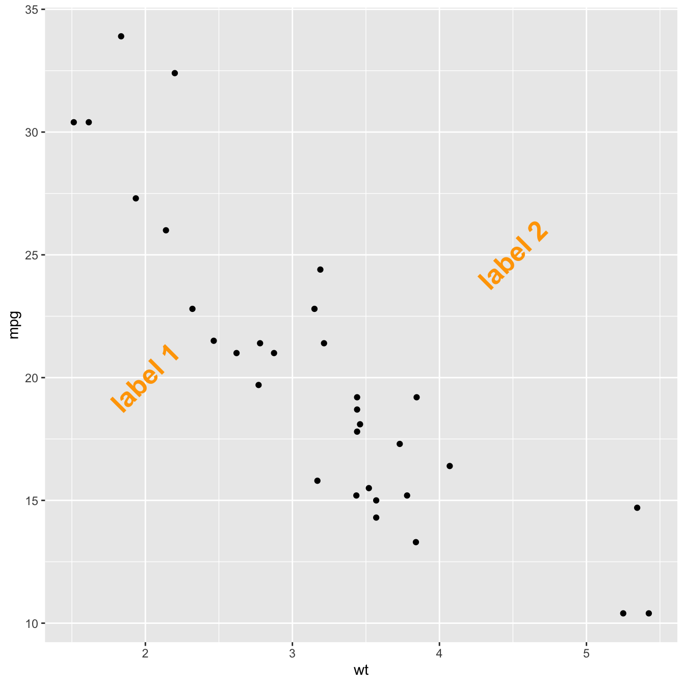 How To Annotate Text To A Ggplot2 Graph In R Example