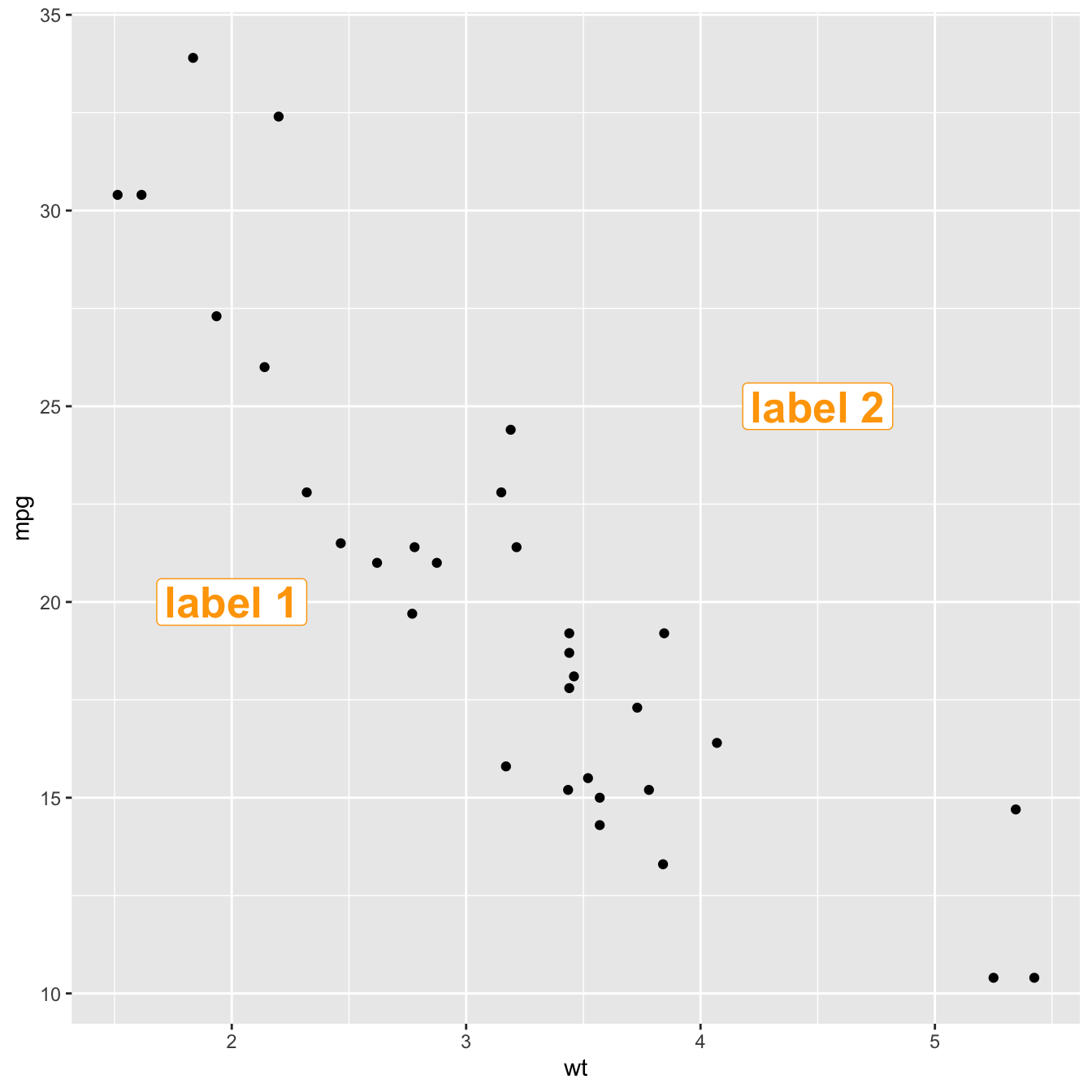 How To Annotate A Plot In Ggplot2 The R Graph Gallery