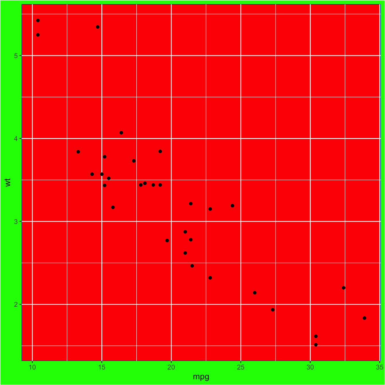 Background manipulation with R and ggplot2 – the R Graph Gallery