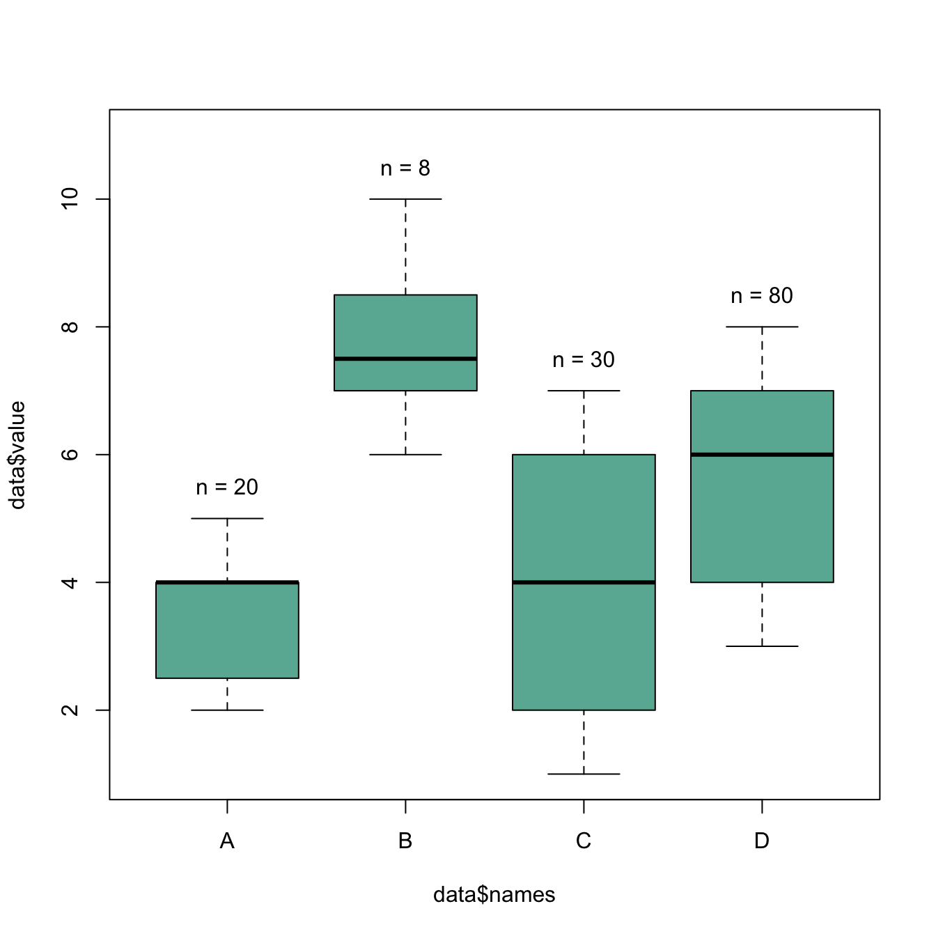 Add Text Over Boxplot In Base R The R Graph Gallery