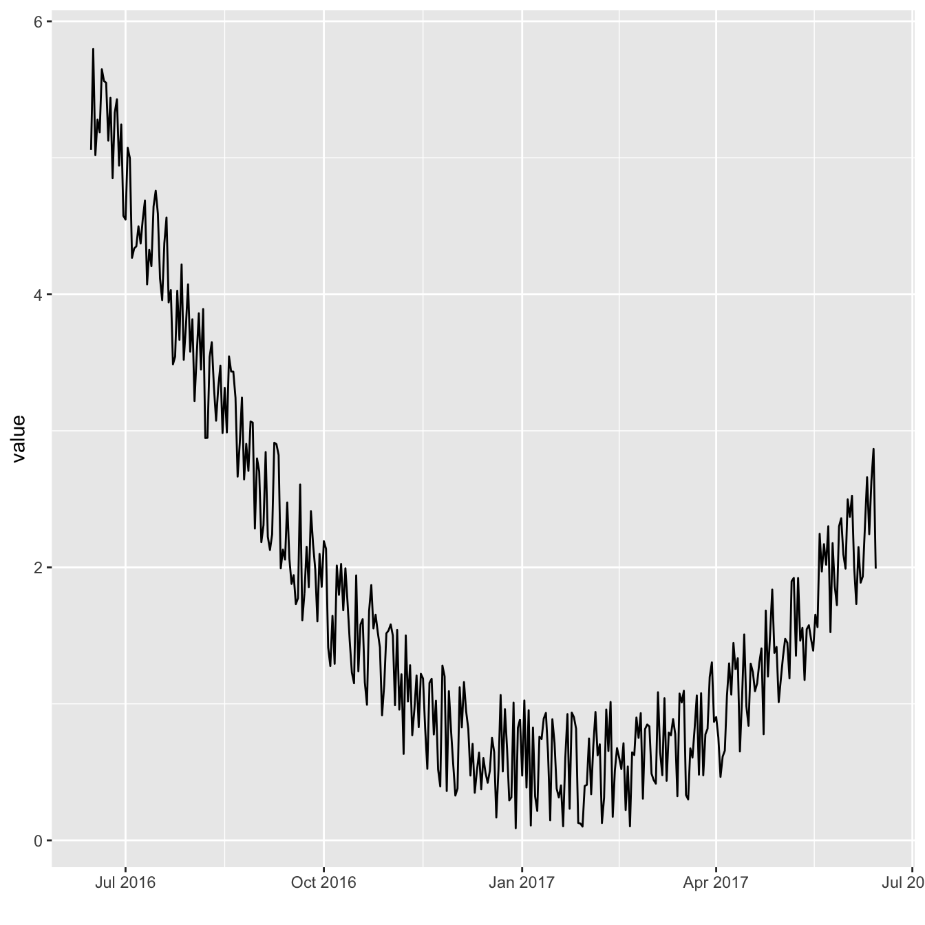Plot of the HHGG time series (dotted line)