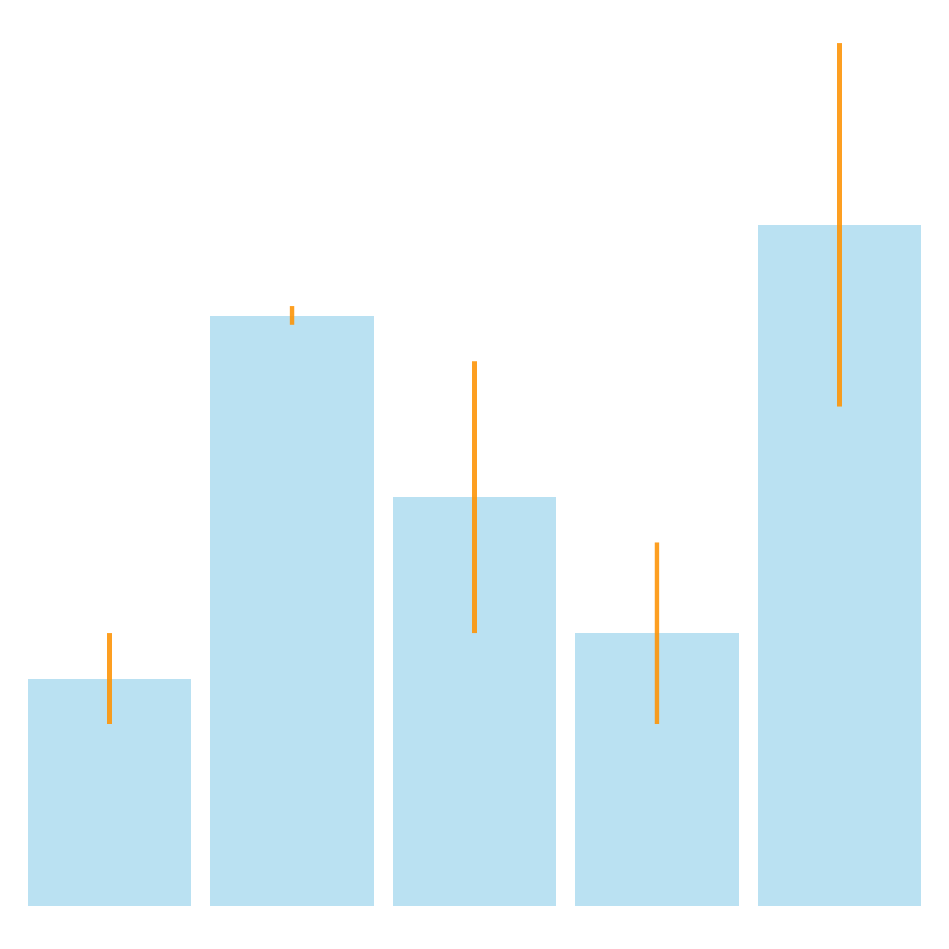 error bars not at top of graph r