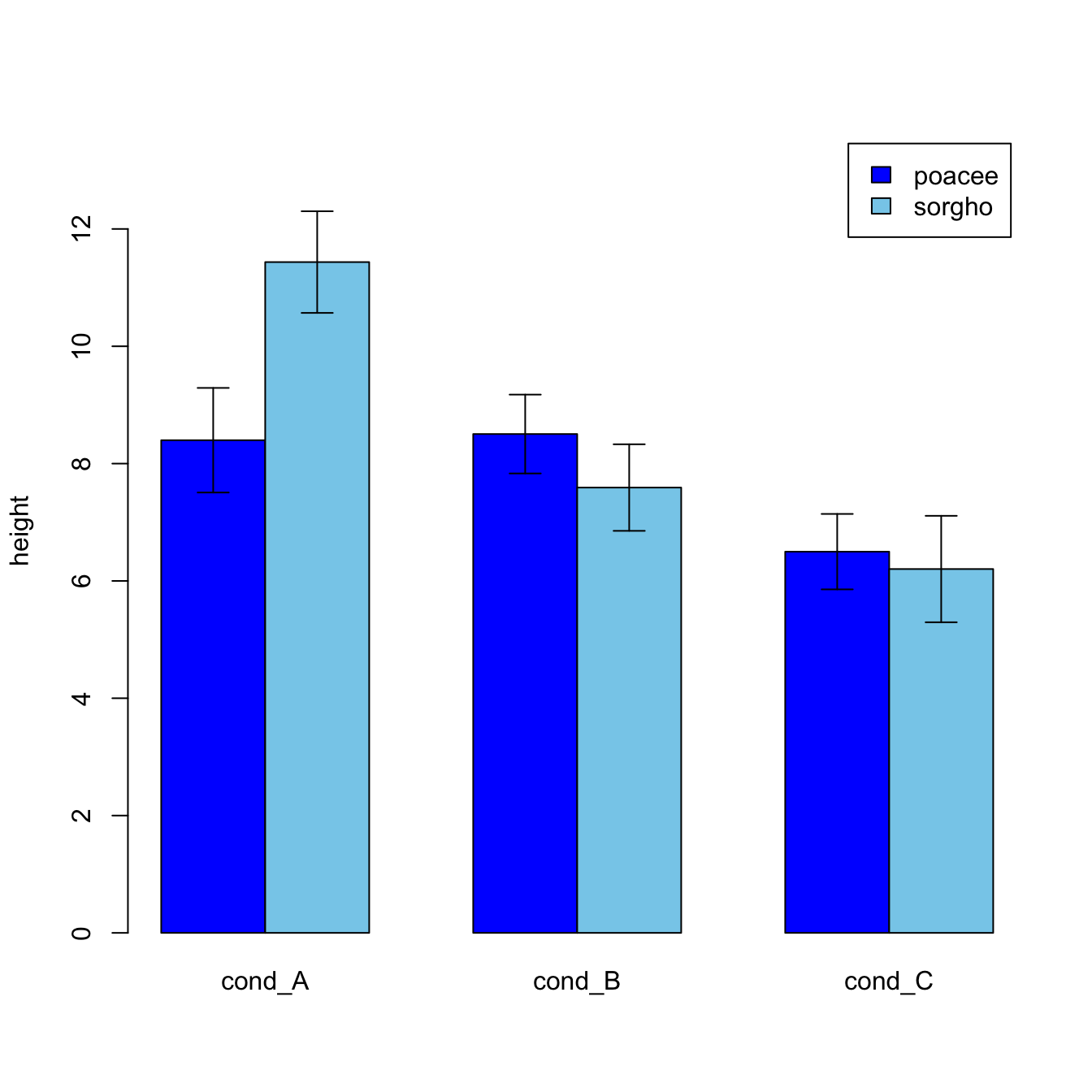 Bar chart with error bars