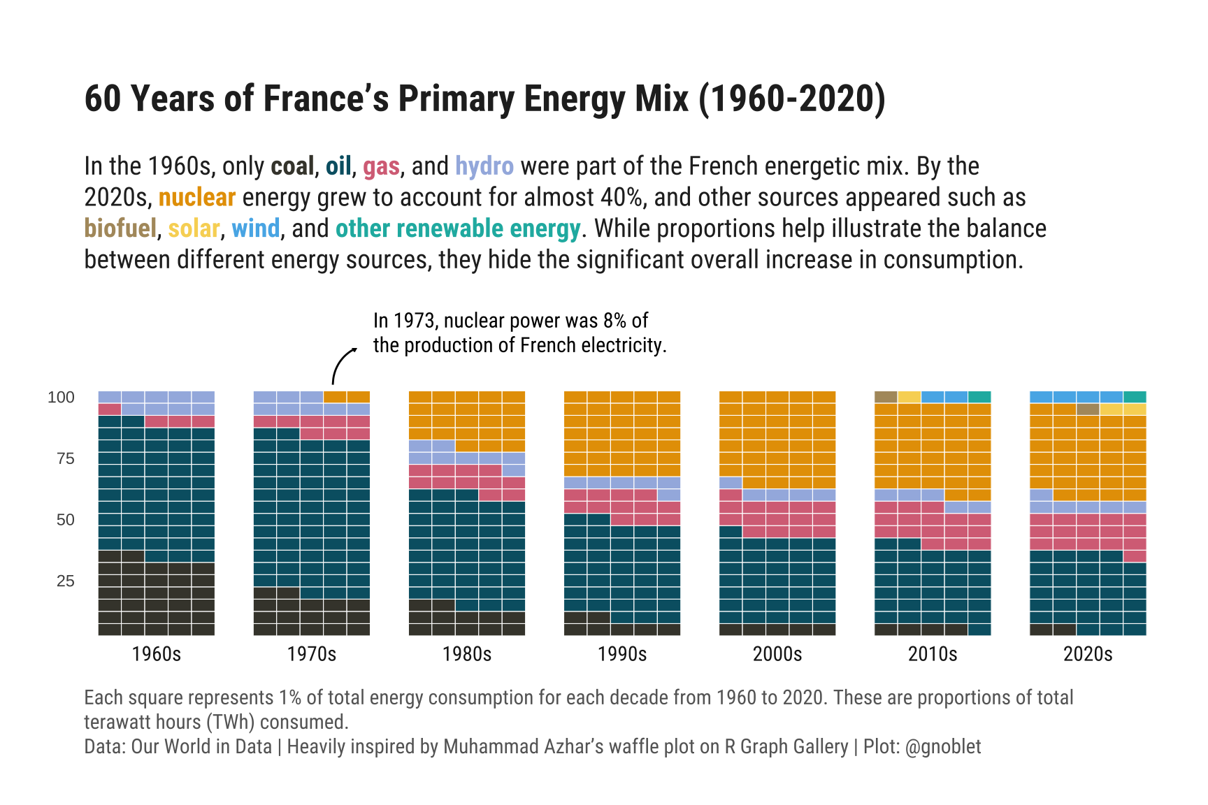 Waffle chart for evolution of energy mix