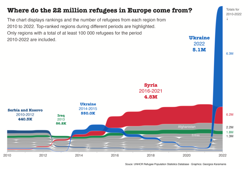 Bump chart showing migration flows