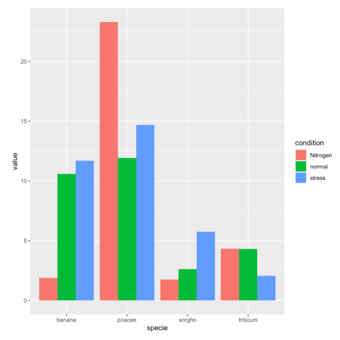 Grouped and Stacked barplot | the R Graph Gallery