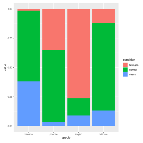 Stacked Bar Chart R Ggplot2