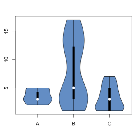 violin plot with Base R