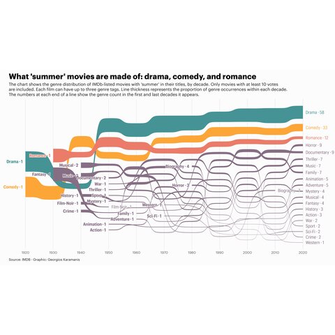 A beautiful sankey diagram made with ggplot2 and ggsankey