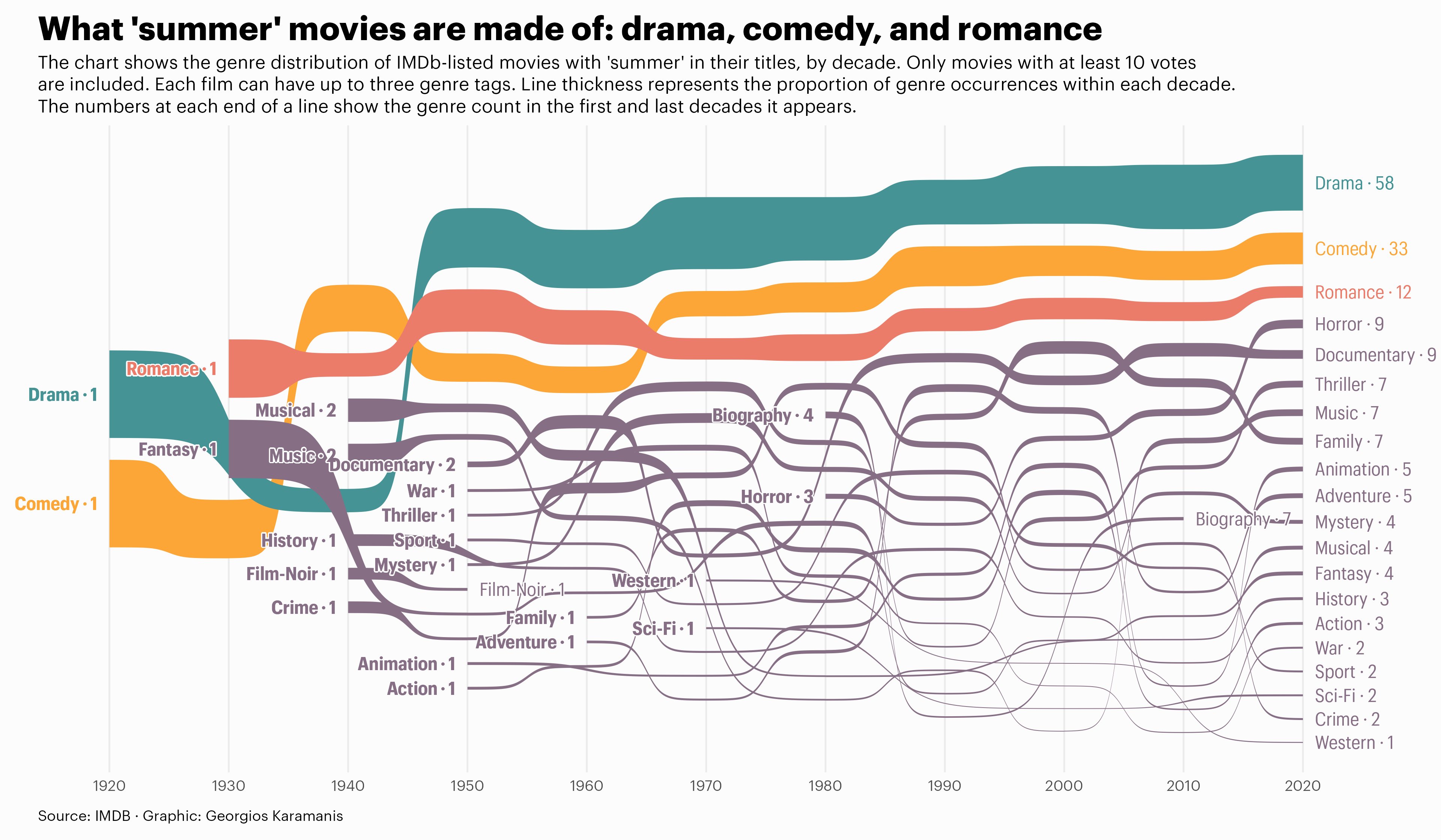 Sankey diagram with annotations made with R