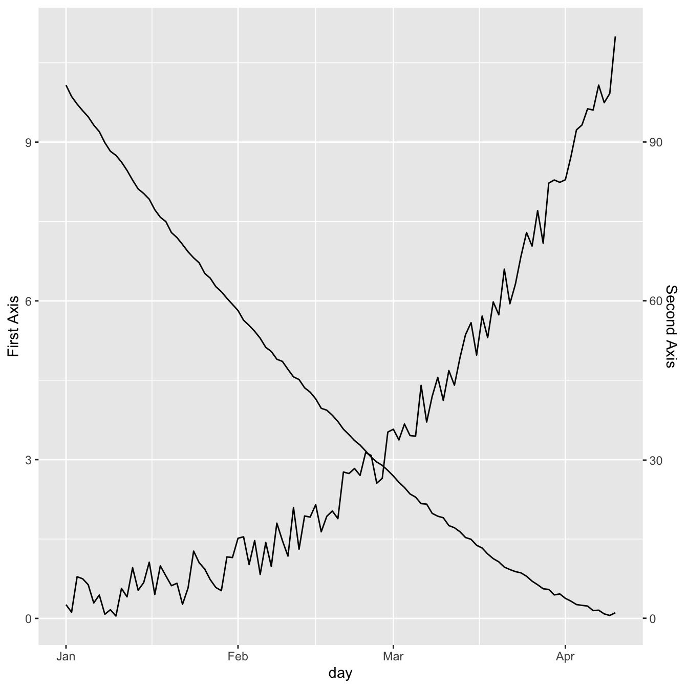 Dual Y axis with R and ggplot2 the R Graph Gallery