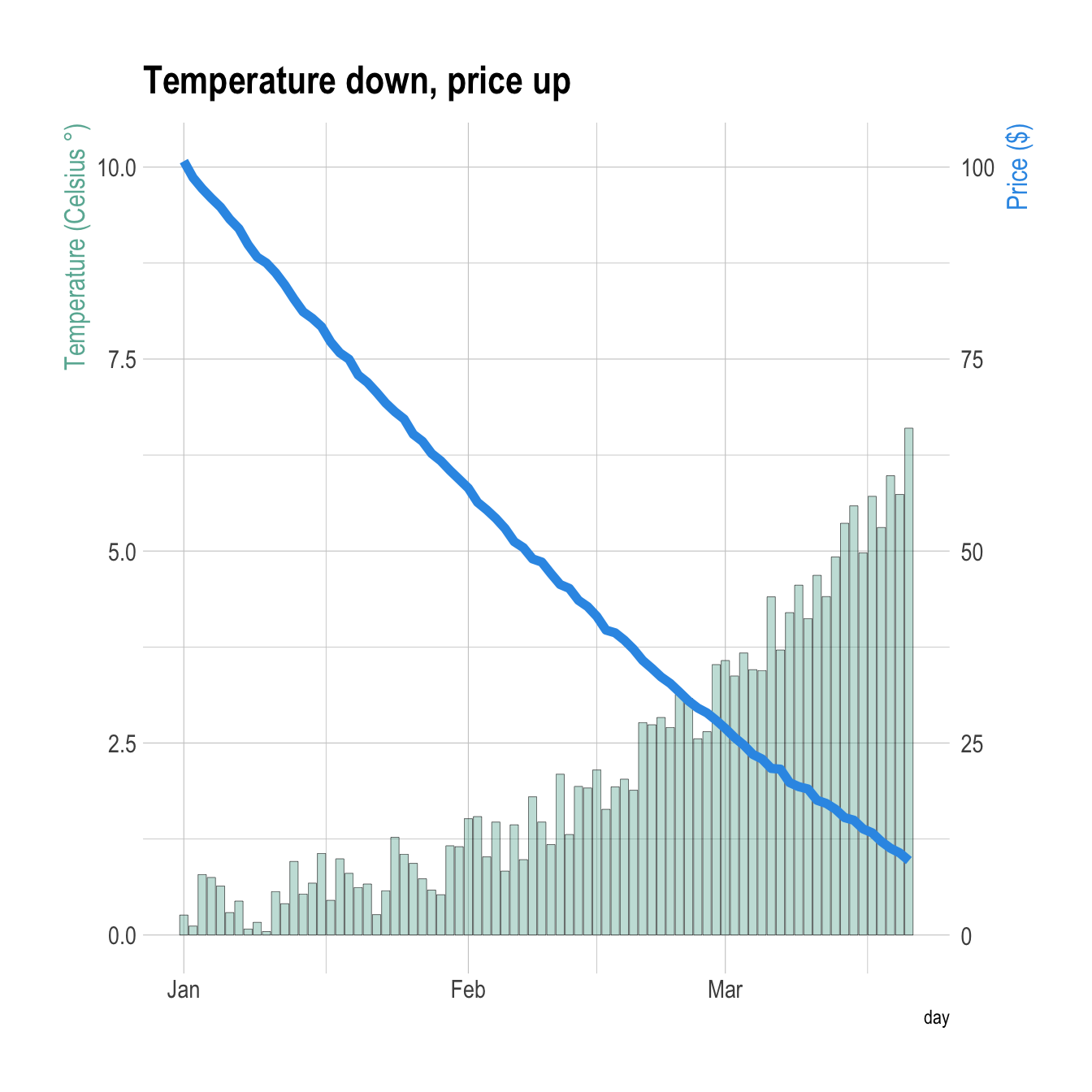 Dual Y axis with R and ggplot2 – the R Graph Gallery